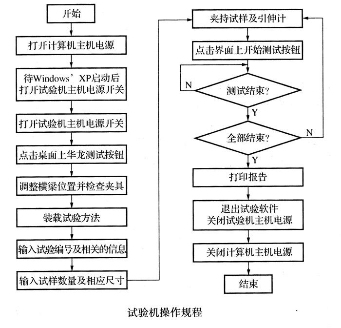 電液伺服萬能材料試驗機軟件介紹