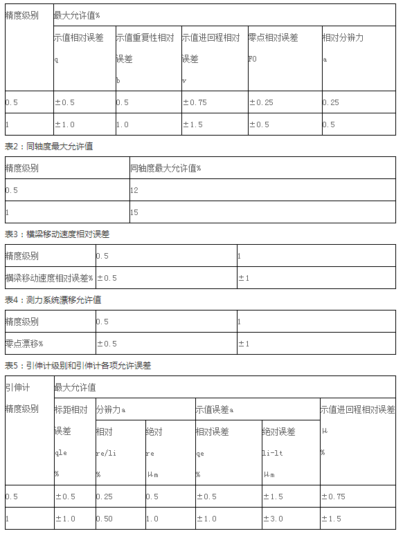 測力系統允許誤差