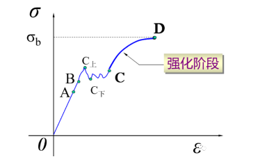 材料強化階段曲線