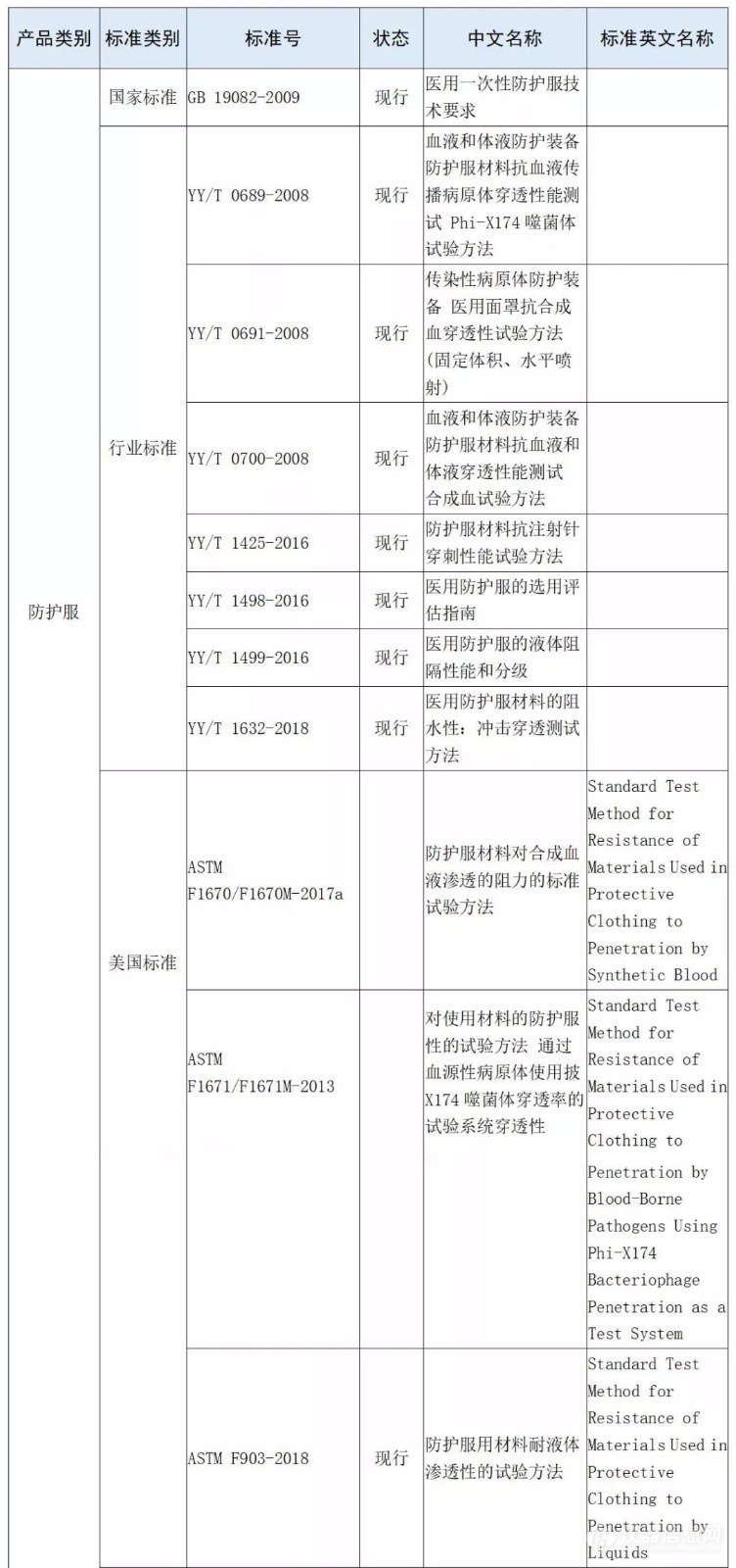 防護服相關標準清單