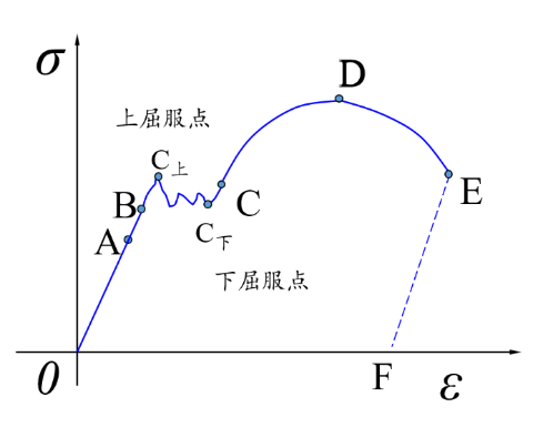 拉伸試驗曲線示意圖