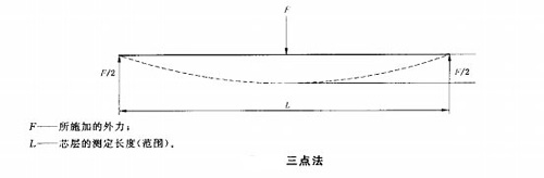 三點彎曲法