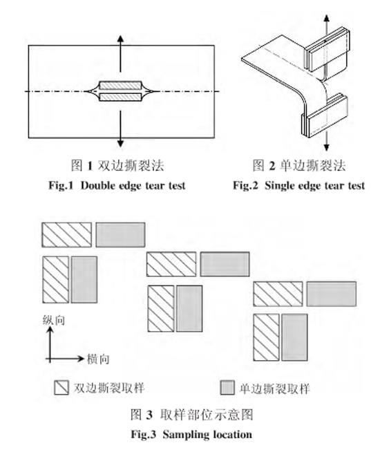 圖1、圖2、圖3：單雙邊撕裂方法和取樣部位示意圖