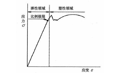 魚線拉伸應力應變曲線