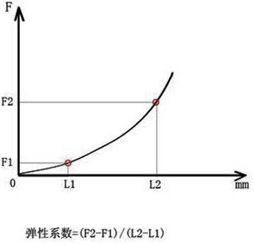 橡膠彈性系數測試圖形曲線圖