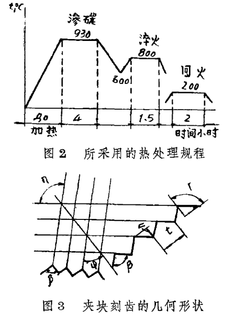 圖三：夾塊刻齒的幾何形狀