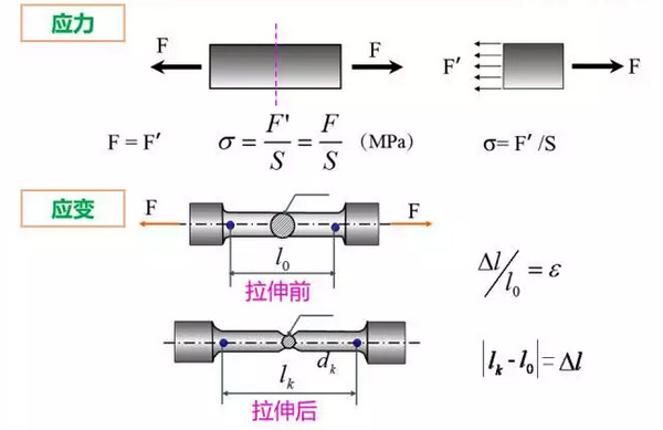 拉伸試驗常用術語