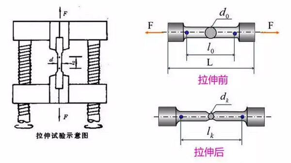 拉伸試驗示意圖