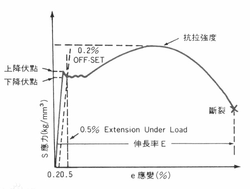 屈服強度曲線