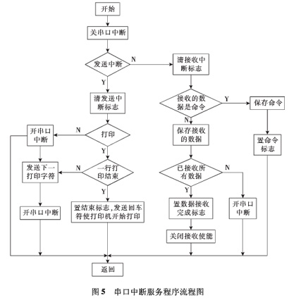 圖5：串口中斷服務流程圖