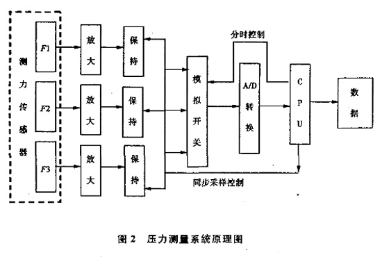 圖2：壓力測量系統原理圖