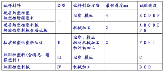 測試速度參考