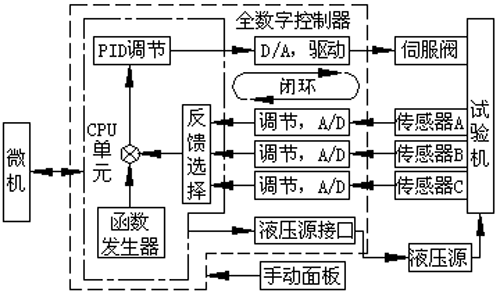 圖2 試驗助手全數字控制器組成示意圖