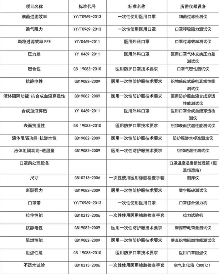 醫用口罩檢測項目、標準和設備表