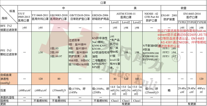 各國防護口罩、醫用口罩檢測標準及相關指標對比