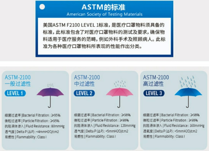 美國ASTM2100醫療口罩檢測相關等級指標