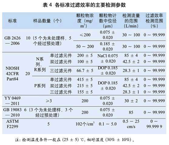 表4：各標準過濾效率的主要檢測參數