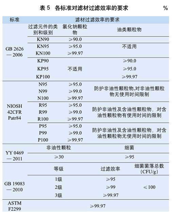 表5：各標準對濾材過濾效率的要求