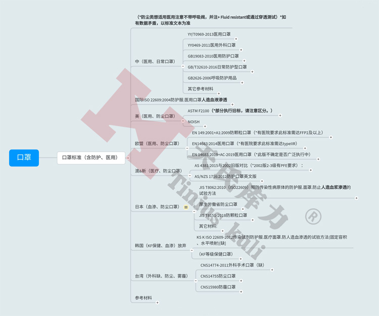 圖1：防護、醫用口罩標準匯總