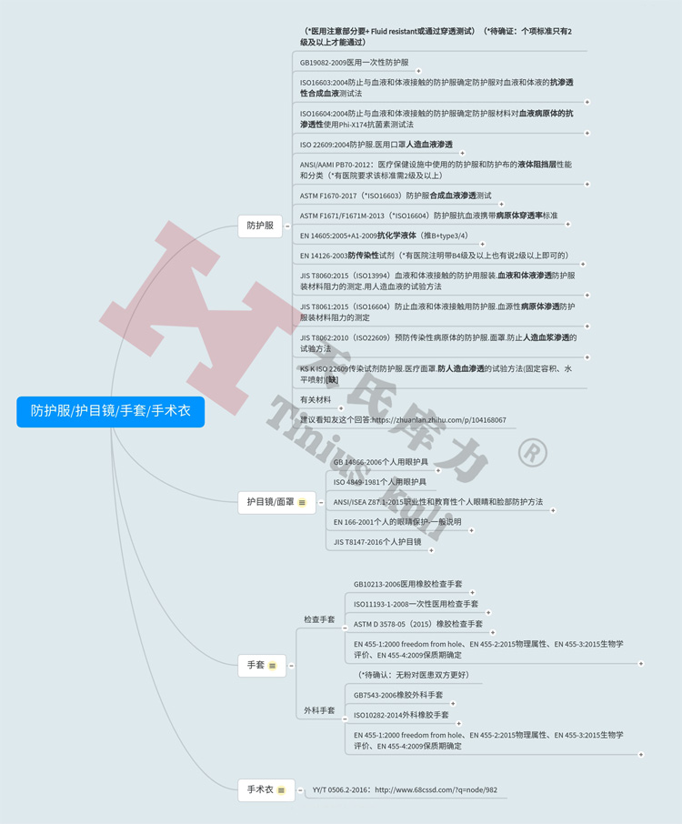 圖2：防護服、護目鏡、手套、手術衣檢測標準匯總