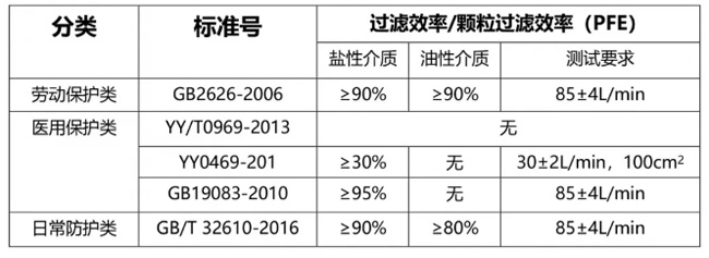 各標準顆粒物過濾效率要求匯總