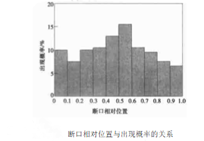 圖4：斷口相對位置與出現概率的關系