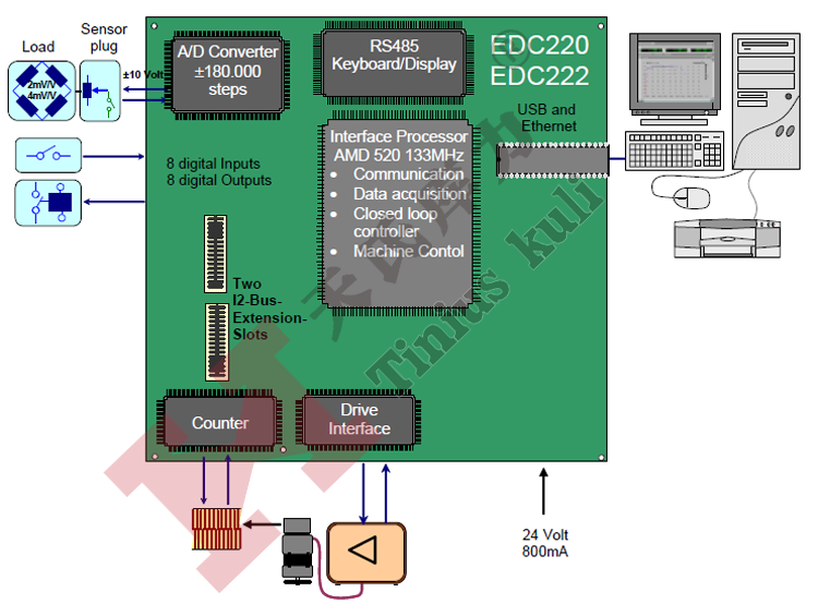 EDC-220全數字化伺服控制器方塊原理圖